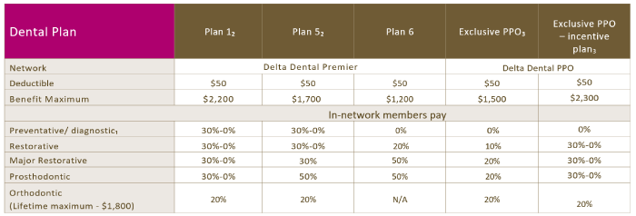 List of dental plans Delta Dental Premier and Delta Dental PPO