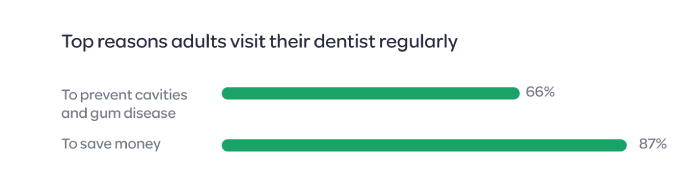 The 2 top reason to visit their dentist regularly is to prevent cavities and gum disease and to save money 